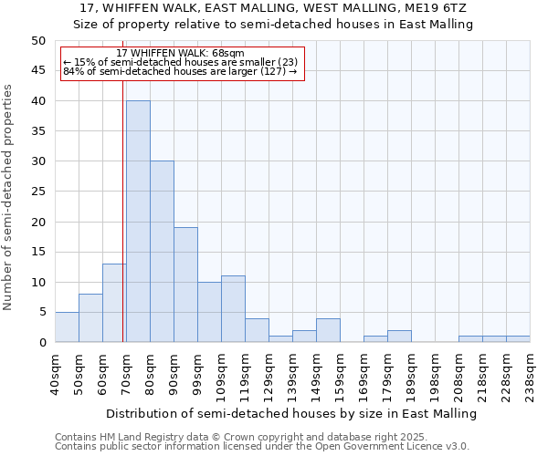 17, WHIFFEN WALK, EAST MALLING, WEST MALLING, ME19 6TZ: Size of property relative to semi-detached houses houses in East Malling