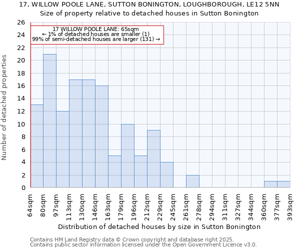 17, WILLOW POOLE LANE, SUTTON BONINGTON, LOUGHBOROUGH, LE12 5NN: Size of property relative to detached houses houses in Sutton Bonington