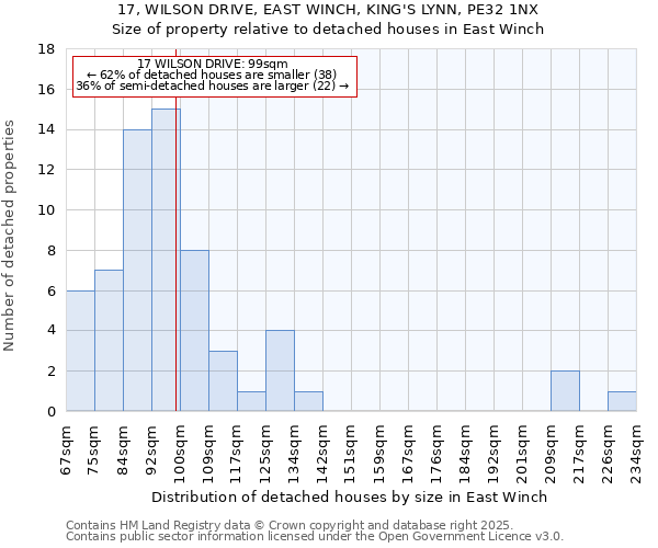 17, WILSON DRIVE, EAST WINCH, KING'S LYNN, PE32 1NX: Size of property relative to detached houses houses in East Winch