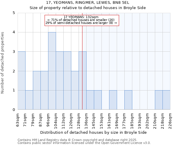 17, YEOMANS, RINGMER, LEWES, BN8 5EL: Size of property relative to detached houses houses in Broyle Side
