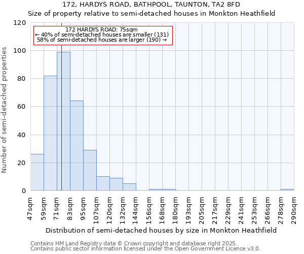 172, HARDYS ROAD, BATHPOOL, TAUNTON, TA2 8FD: Size of property relative to semi-detached houses houses in Monkton Heathfield