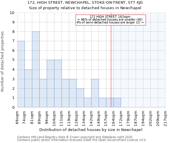 172, HIGH STREET, NEWCHAPEL, STOKE-ON-TRENT, ST7 4JG: Size of property relative to detached houses houses in Newchapel