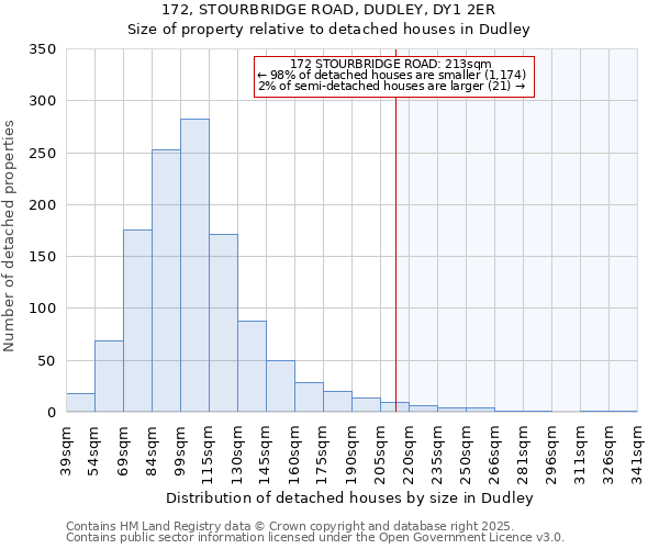 172, STOURBRIDGE ROAD, DUDLEY, DY1 2ER: Size of property relative to detached houses houses in Dudley