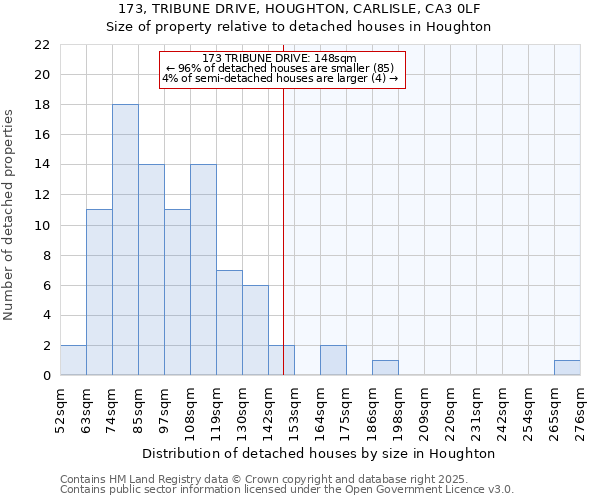 173, TRIBUNE DRIVE, HOUGHTON, CARLISLE, CA3 0LF: Size of property relative to detached houses houses in Houghton