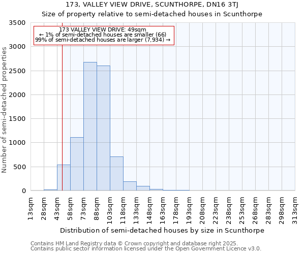 173, VALLEY VIEW DRIVE, SCUNTHORPE, DN16 3TJ: Size of property relative to semi-detached houses houses in Scunthorpe