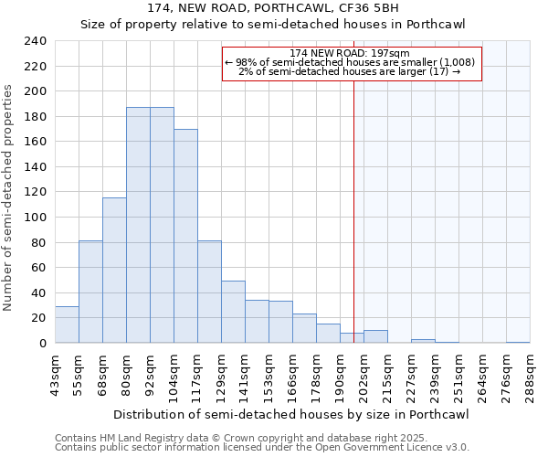 174, NEW ROAD, PORTHCAWL, CF36 5BH: Size of property relative to semi-detached houses houses in Porthcawl