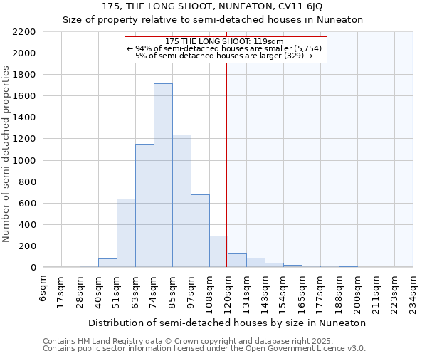 175, THE LONG SHOOT, NUNEATON, CV11 6JQ: Size of property relative to semi-detached houses houses in Nuneaton