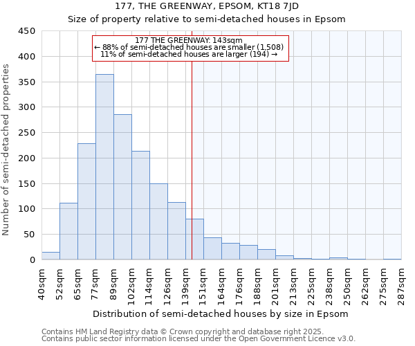 177, THE GREENWAY, EPSOM, KT18 7JD: Size of property relative to semi-detached houses houses in Epsom