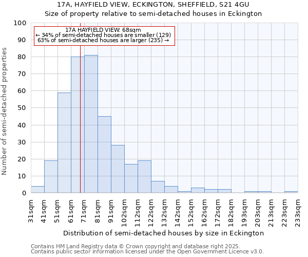17A, HAYFIELD VIEW, ECKINGTON, SHEFFIELD, S21 4GU: Size of property relative to semi-detached houses houses in Eckington
