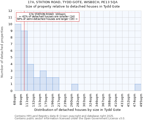 17A, STATION ROAD, TYDD GOTE, WISBECH, PE13 5QA: Size of property relative to detached houses houses in Tydd Gote