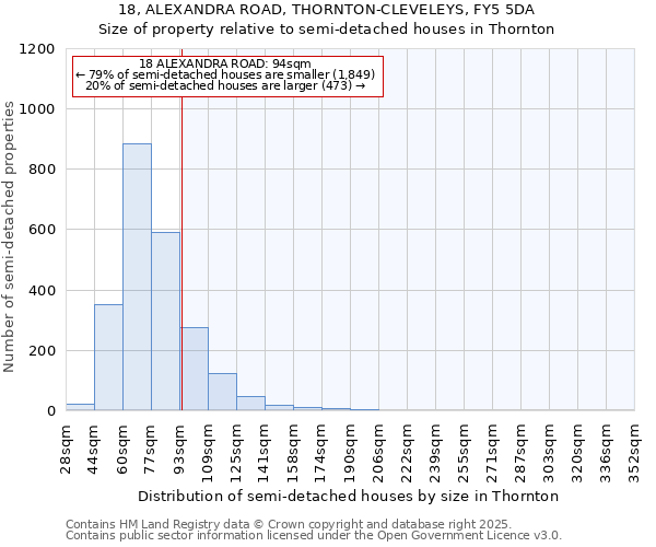 18, ALEXANDRA ROAD, THORNTON-CLEVELEYS, FY5 5DA: Size of property relative to semi-detached houses houses in Thornton
