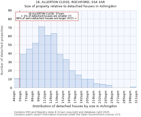 18, ALLERTON CLOSE, ROCHFORD, SS4 3AR: Size of property relative to detached houses houses in Ashingdon