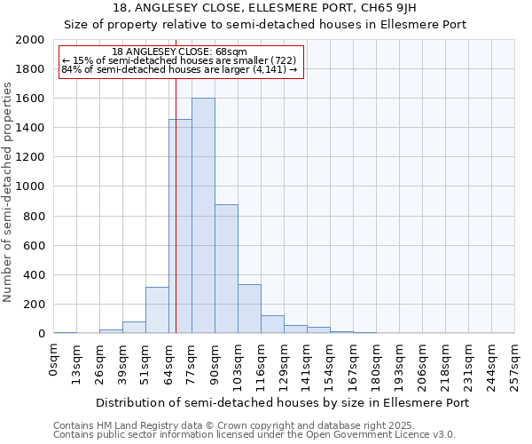 18, ANGLESEY CLOSE, ELLESMERE PORT, CH65 9JH: Size of property relative to semi-detached houses houses in Ellesmere Port