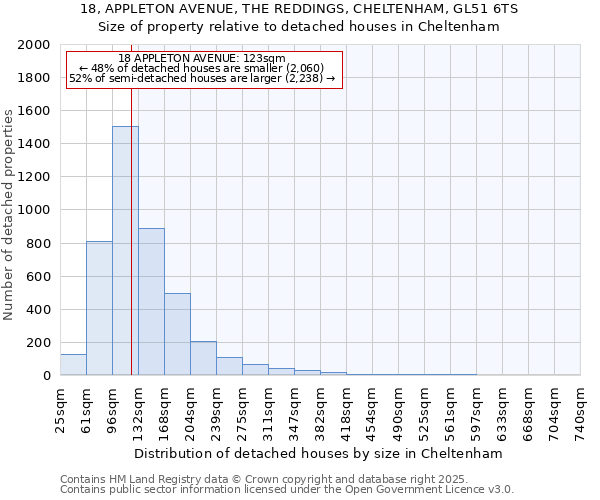 18, APPLETON AVENUE, THE REDDINGS, CHELTENHAM, GL51 6TS: Size of property relative to detached houses houses in Cheltenham