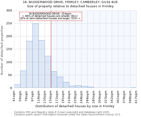 18, BADGERWOOD DRIVE, FRIMLEY, CAMBERLEY, GU16 8UE: Size of property relative to detached houses houses in Frimley