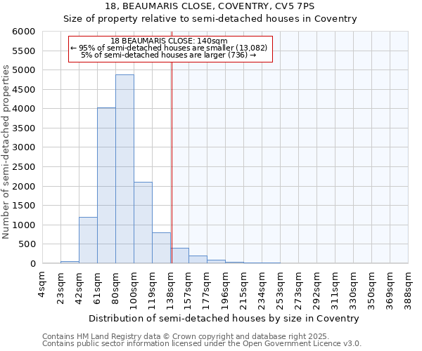 18, BEAUMARIS CLOSE, COVENTRY, CV5 7PS: Size of property relative to semi-detached houses houses in Coventry