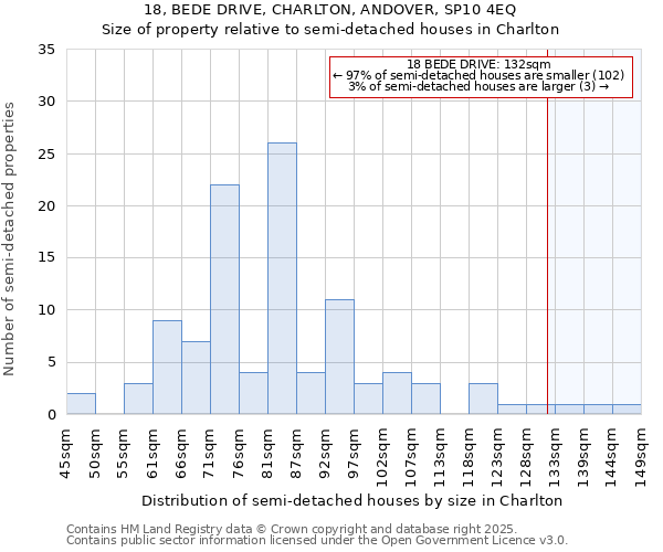 18, BEDE DRIVE, CHARLTON, ANDOVER, SP10 4EQ: Size of property relative to semi-detached houses houses in Charlton