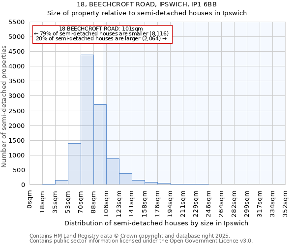 18, BEECHCROFT ROAD, IPSWICH, IP1 6BB: Size of property relative to semi-detached houses houses in Ipswich