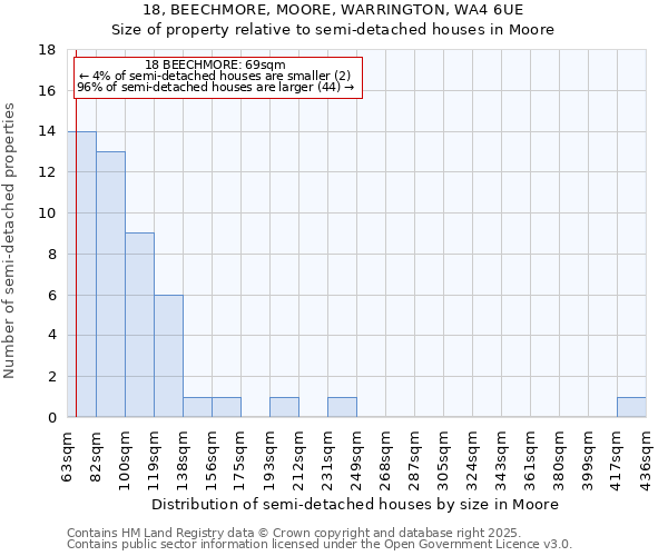18, BEECHMORE, MOORE, WARRINGTON, WA4 6UE: Size of property relative to semi-detached houses houses in Moore