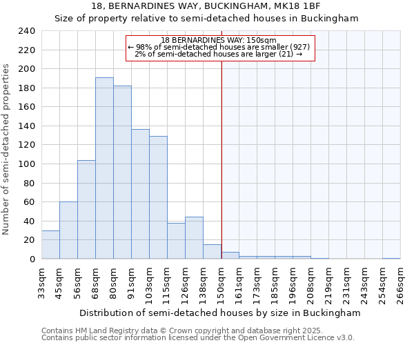 18, BERNARDINES WAY, BUCKINGHAM, MK18 1BF: Size of property relative to semi-detached houses houses in Buckingham