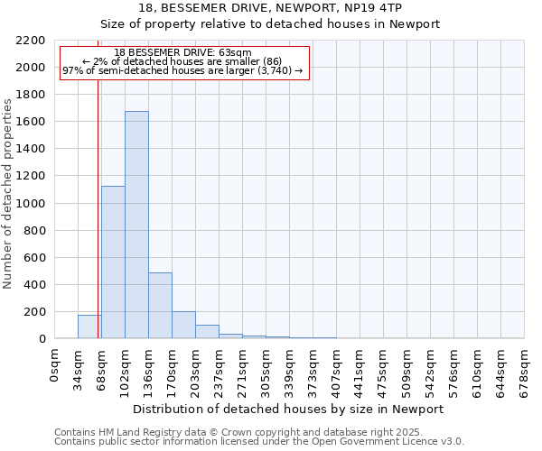 18, BESSEMER DRIVE, NEWPORT, NP19 4TP: Size of property relative to detached houses houses in Newport