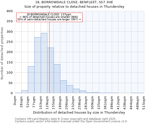 18, BORROWDALE CLOSE, BENFLEET, SS7 3HE: Size of property relative to detached houses houses in Thundersley