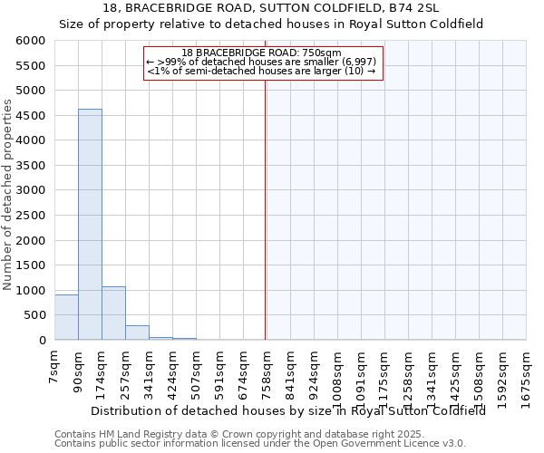 18, BRACEBRIDGE ROAD, SUTTON COLDFIELD, B74 2SL: Size of property relative to detached houses houses in Royal Sutton Coldfield