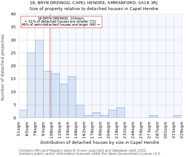 18, BRYN DREINOG, CAPEL HENDRE, AMMANFORD, SA18 3RJ: Size of property relative to detached houses houses in Capel Hendre