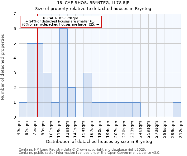 18, CAE RHOS, BRYNTEG, LL78 8JF: Size of property relative to detached houses houses in Brynteg