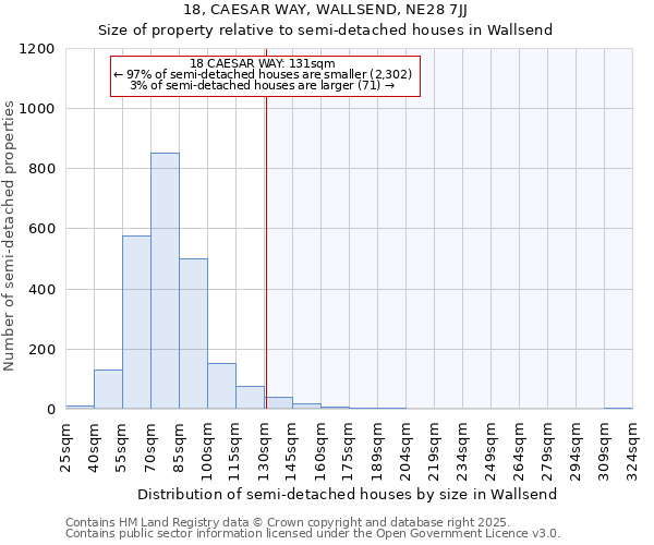 18, CAESAR WAY, WALLSEND, NE28 7JJ: Size of property relative to semi-detached houses houses in Wallsend