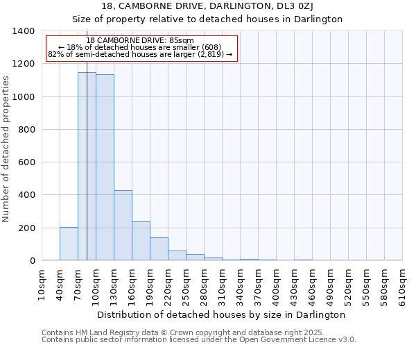 18, CAMBORNE DRIVE, DARLINGTON, DL3 0ZJ: Size of property relative to detached houses houses in Darlington