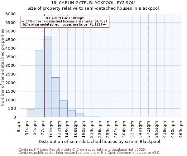 18, CARLIN GATE, BLACKPOOL, FY2 9QU: Size of property relative to semi-detached houses houses in Blackpool
