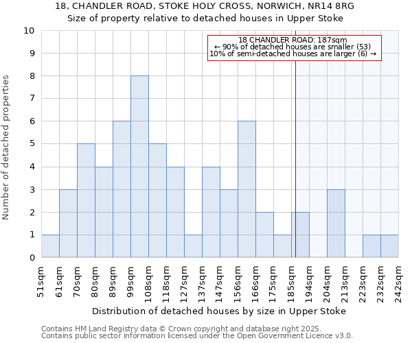 18, CHANDLER ROAD, STOKE HOLY CROSS, NORWICH, NR14 8RG: Size of property relative to detached houses houses in Upper Stoke