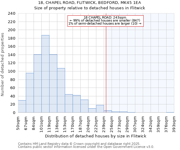 18, CHAPEL ROAD, FLITWICK, BEDFORD, MK45 1EA: Size of property relative to detached houses houses in Flitwick