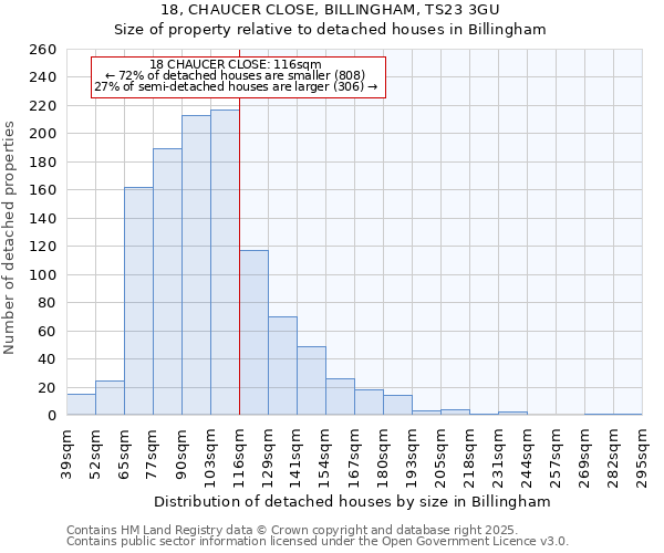 18, CHAUCER CLOSE, BILLINGHAM, TS23 3GU: Size of property relative to detached houses houses in Billingham