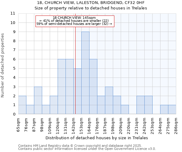 18, CHURCH VIEW, LALESTON, BRIDGEND, CF32 0HF: Size of property relative to detached houses houses in Trelales
