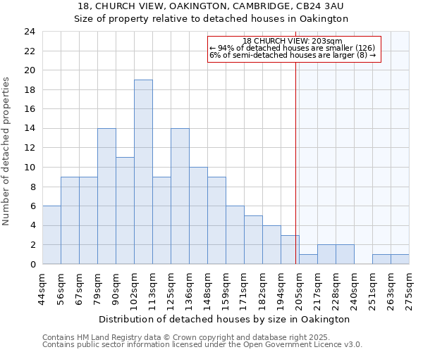 18, CHURCH VIEW, OAKINGTON, CAMBRIDGE, CB24 3AU: Size of property relative to detached houses houses in Oakington