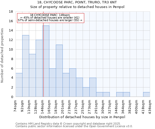 18, CHYCOOSE PARC, POINT, TRURO, TR3 6NT: Size of property relative to detached houses houses in Penpol