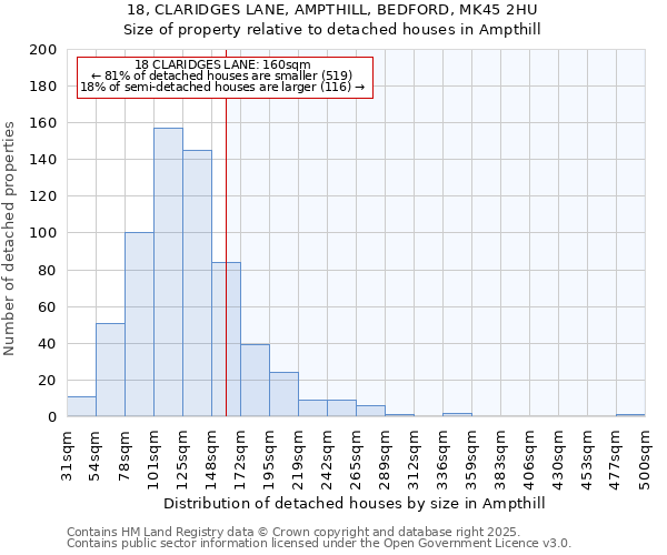 18, CLARIDGES LANE, AMPTHILL, BEDFORD, MK45 2HU: Size of property relative to detached houses houses in Ampthill