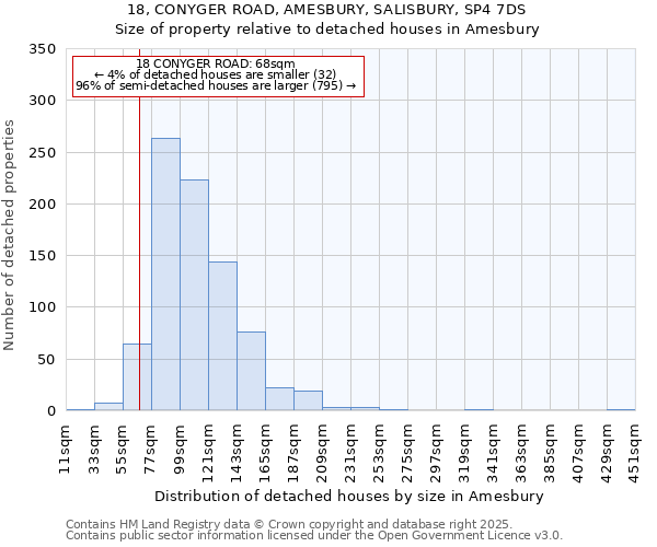 18, CONYGER ROAD, AMESBURY, SALISBURY, SP4 7DS: Size of property relative to detached houses houses in Amesbury