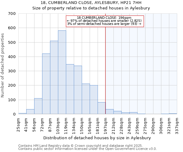 18, CUMBERLAND CLOSE, AYLESBURY, HP21 7HH: Size of property relative to detached houses houses in Aylesbury