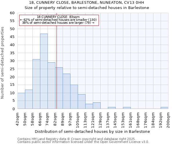 18, CUNNERY CLOSE, BARLESTONE, NUNEATON, CV13 0HH: Size of property relative to semi-detached houses houses in Barlestone