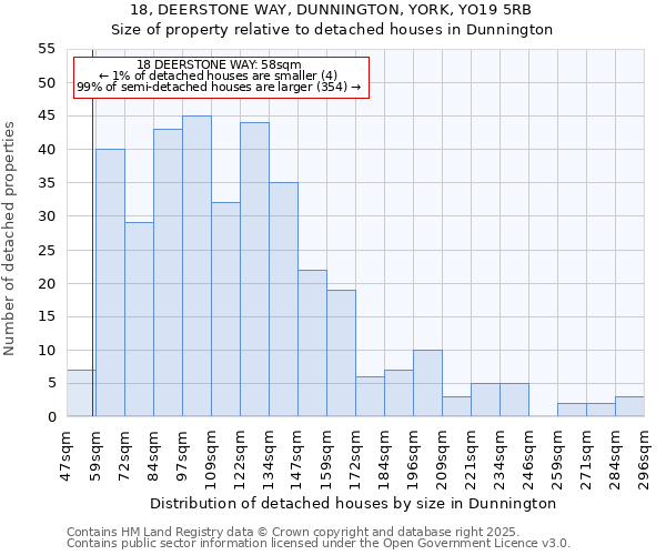 18, DEERSTONE WAY, DUNNINGTON, YORK, YO19 5RB: Size of property relative to detached houses houses in Dunnington