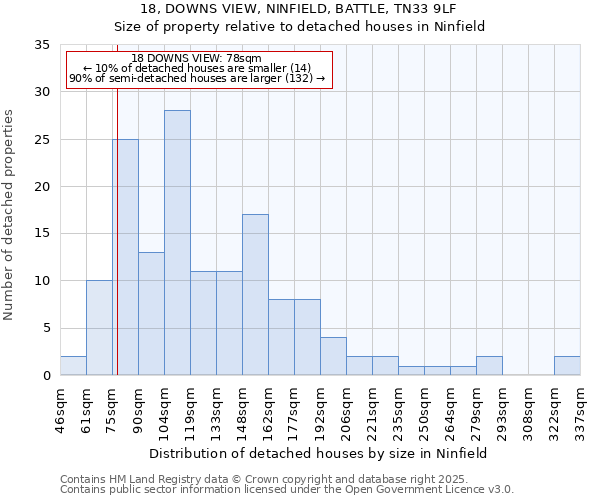 18, DOWNS VIEW, NINFIELD, BATTLE, TN33 9LF: Size of property relative to detached houses houses in Ninfield