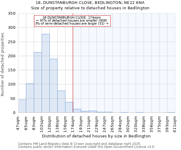 18, DUNSTANBURGH CLOSE, BEDLINGTON, NE22 6NA: Size of property relative to detached houses houses in Bedlington