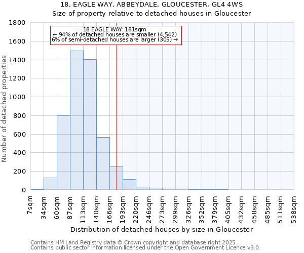 18, EAGLE WAY, ABBEYDALE, GLOUCESTER, GL4 4WS: Size of property relative to detached houses houses in Gloucester