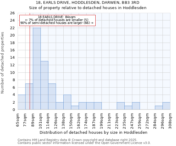 18, EARLS DRIVE, HODDLESDEN, DARWEN, BB3 3RD: Size of property relative to detached houses houses in Hoddlesden
