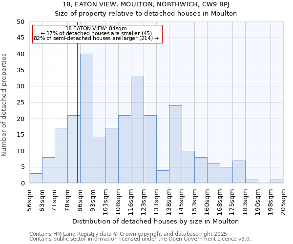 18, EATON VIEW, MOULTON, NORTHWICH, CW9 8PJ: Size of property relative to detached houses houses in Moulton