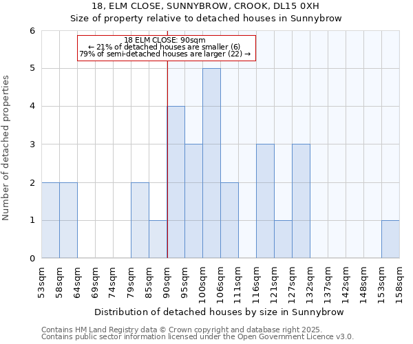 18, ELM CLOSE, SUNNYBROW, CROOK, DL15 0XH: Size of property relative to detached houses houses in Sunnybrow