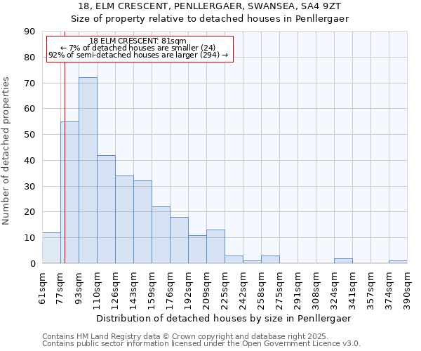 18, ELM CRESCENT, PENLLERGAER, SWANSEA, SA4 9ZT: Size of property relative to detached houses houses in Penllergaer